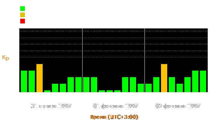 Состояние магнитосферы Земли с 31 января по 2 февраля 1997 года