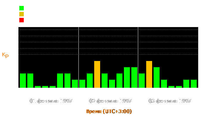 Состояние магнитосферы Земли с 1 по 3 февраля 1997 года