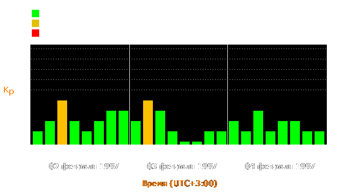 Состояние магнитосферы Земли с 2 по 4 февраля 1997 года