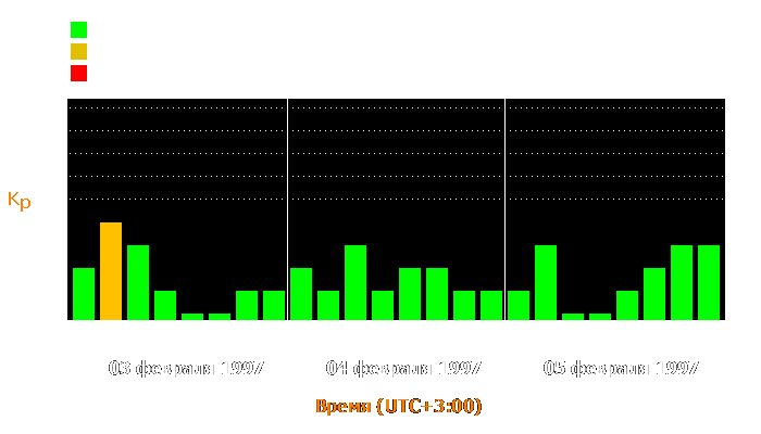 Состояние магнитосферы Земли с 3 по 5 февраля 1997 года