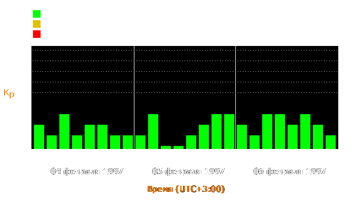 Состояние магнитосферы Земли с 4 по 6 февраля 1997 года