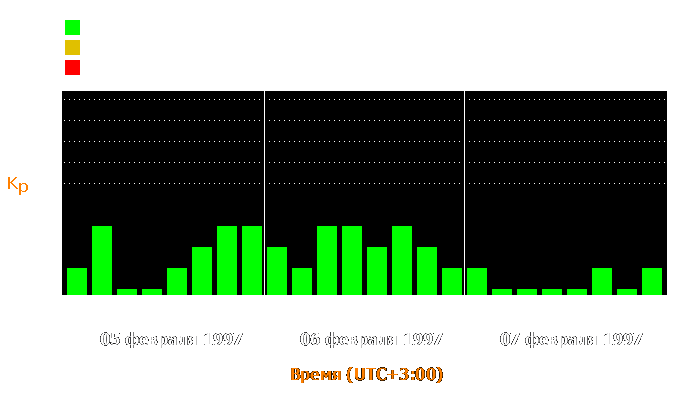 Состояние магнитосферы Земли с 5 по 7 февраля 1997 года