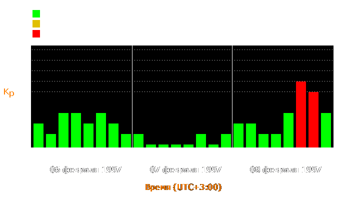 Состояние магнитосферы Земли с 6 по 8 февраля 1997 года