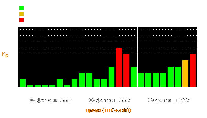 Состояние магнитосферы Земли с 7 по 9 февраля 1997 года