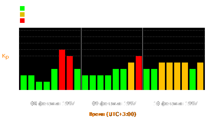 Состояние магнитосферы Земли с 8 по 10 февраля 1997 года