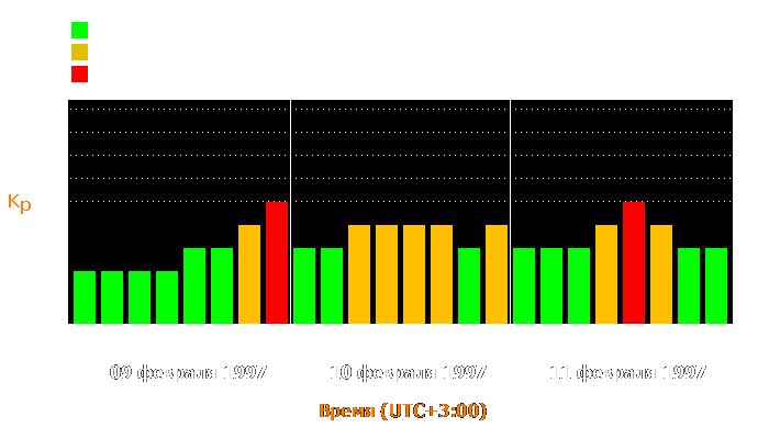 Состояние магнитосферы Земли с 9 по 11 февраля 1997 года