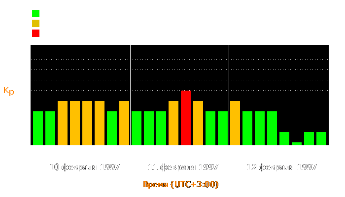 Состояние магнитосферы Земли с 10 по 12 февраля 1997 года