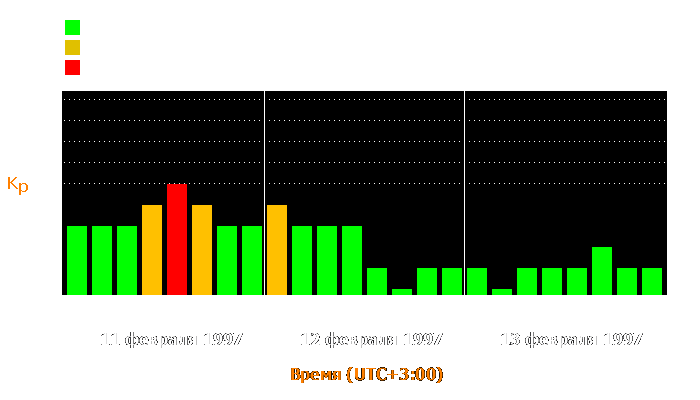 Состояние магнитосферы Земли с 11 по 13 февраля 1997 года