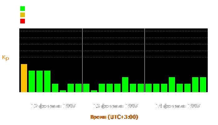 Состояние магнитосферы Земли с 12 по 14 февраля 1997 года