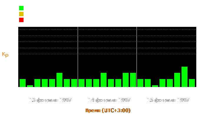 Состояние магнитосферы Земли с 13 по 15 февраля 1997 года