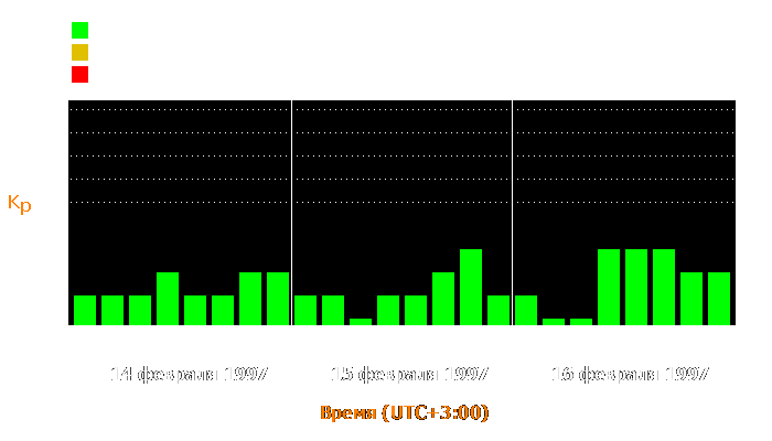 Состояние магнитосферы Земли с 14 по 16 февраля 1997 года