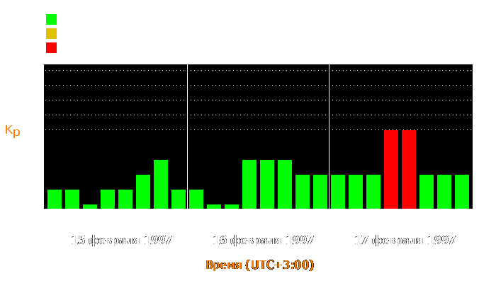 Состояние магнитосферы Земли с 15 по 17 февраля 1997 года