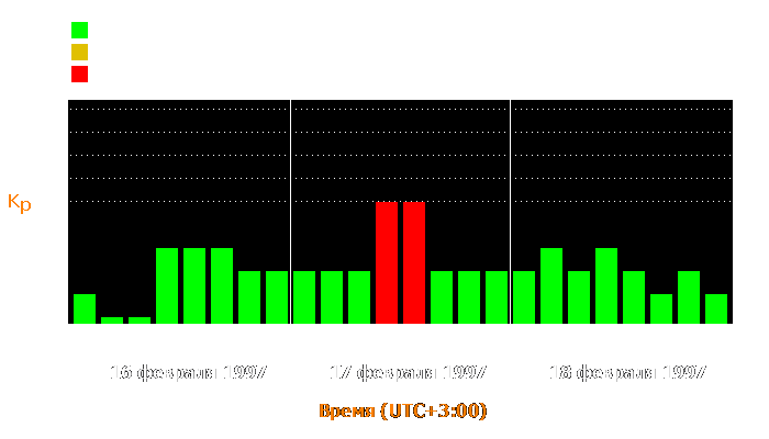 Состояние магнитосферы Земли с 16 по 18 февраля 1997 года