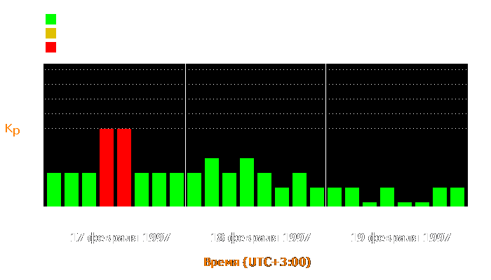 Состояние магнитосферы Земли с 17 по 19 февраля 1997 года