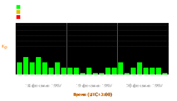 Состояние магнитосферы Земли с 18 по 20 февраля 1997 года