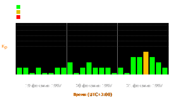 Состояние магнитосферы Земли с 19 по 21 февраля 1997 года