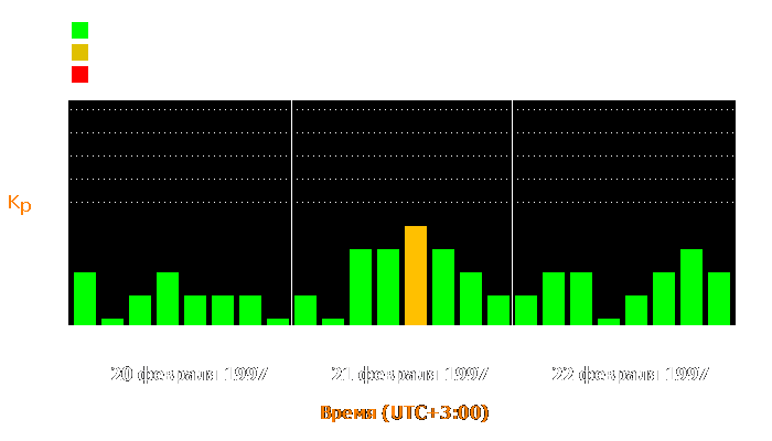 Состояние магнитосферы Земли с 20 по 22 февраля 1997 года