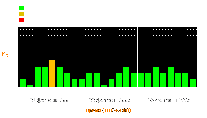 Состояние магнитосферы Земли с 21 по 23 февраля 1997 года