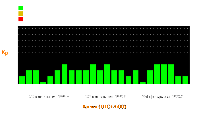 Состояние магнитосферы Земли с 22 по 24 февраля 1997 года