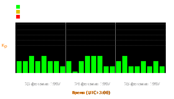 Состояние магнитосферы Земли с 23 по 25 февраля 1997 года