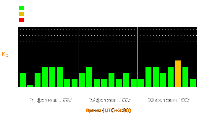 Состояние магнитосферы Земли с 24 по 26 февраля 1997 года