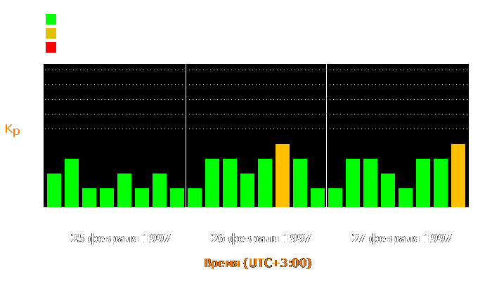 Состояние магнитосферы Земли с 25 по 27 февраля 1997 года