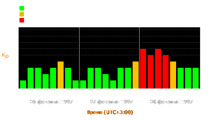 Состояние магнитосферы Земли с 26 по 28 февраля 1997 года