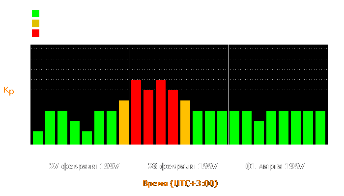 Состояние магнитосферы Земли с 27 февраля по 1 марта 1997 года