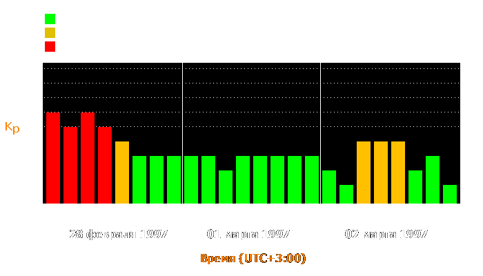 Состояние магнитосферы Земли с 28 февраля по 2 марта 1997 года