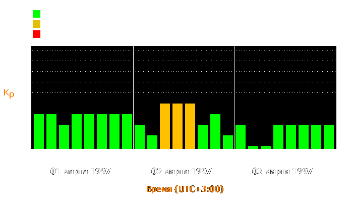 Состояние магнитосферы Земли с 1 по 3 марта 1997 года