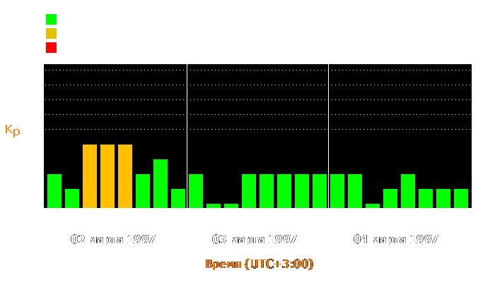 Состояние магнитосферы Земли с 2 по 4 марта 1997 года