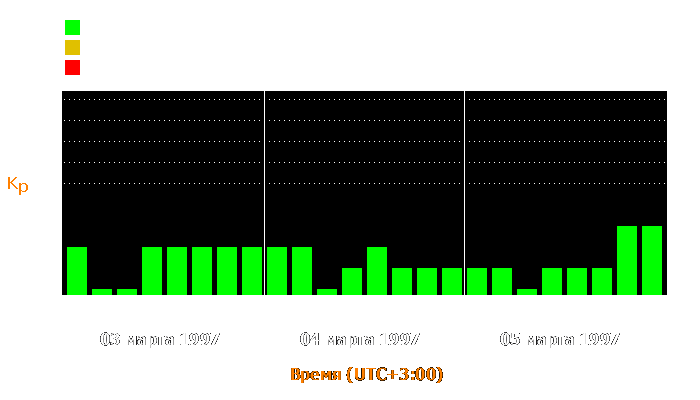 Состояние магнитосферы Земли с 3 по 5 марта 1997 года