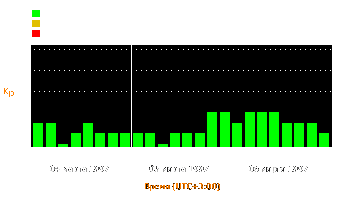 Состояние магнитосферы Земли с 4 по 6 марта 1997 года