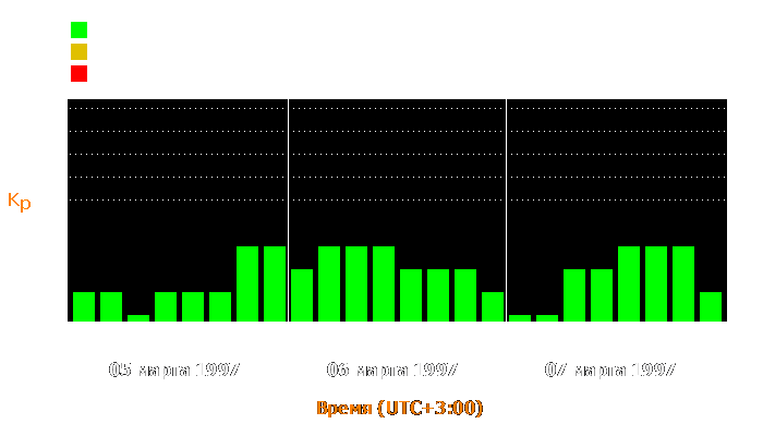 Состояние магнитосферы Земли с 5 по 7 марта 1997 года