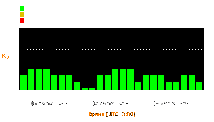 Состояние магнитосферы Земли с 6 по 8 марта 1997 года