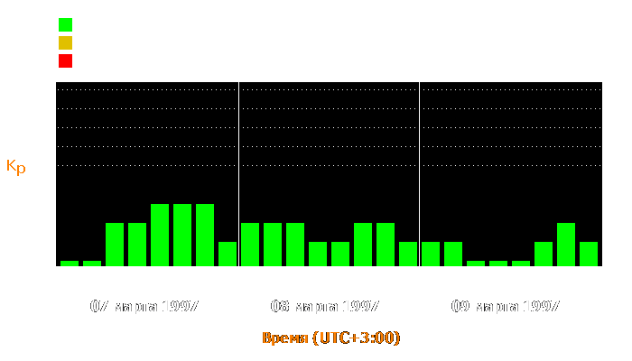 Состояние магнитосферы Земли с 7 по 9 марта 1997 года