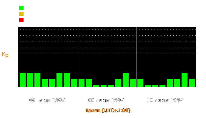 Состояние магнитосферы Земли с 8 по 10 марта 1997 года