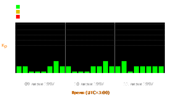 Состояние магнитосферы Земли с 9 по 11 марта 1997 года