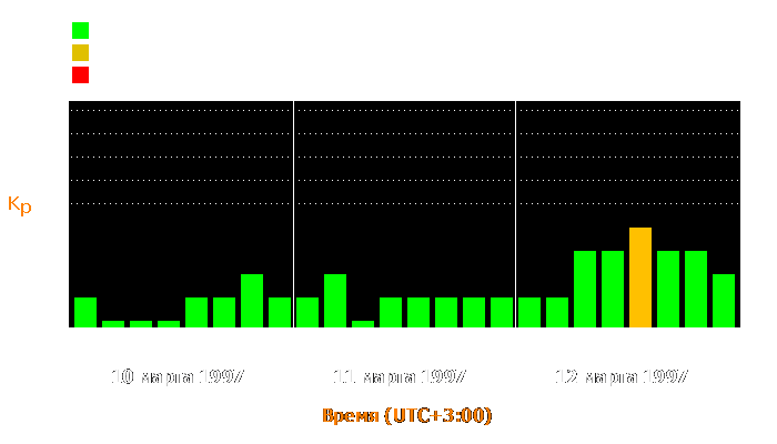 Состояние магнитосферы Земли с 10 по 12 марта 1997 года