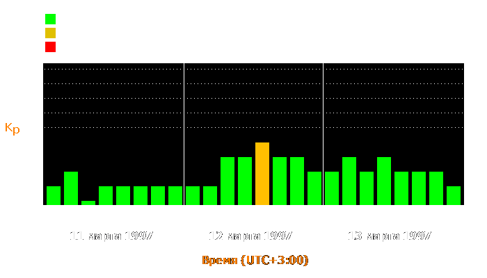 Состояние магнитосферы Земли с 11 по 13 марта 1997 года