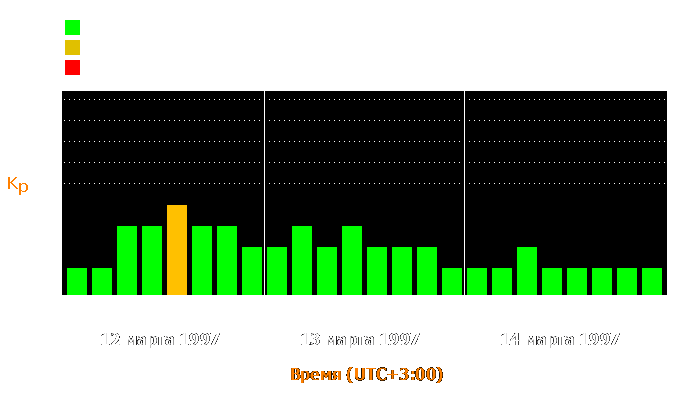 Состояние магнитосферы Земли с 12 по 14 марта 1997 года