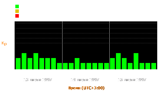 Состояние магнитосферы Земли с 13 по 15 марта 1997 года