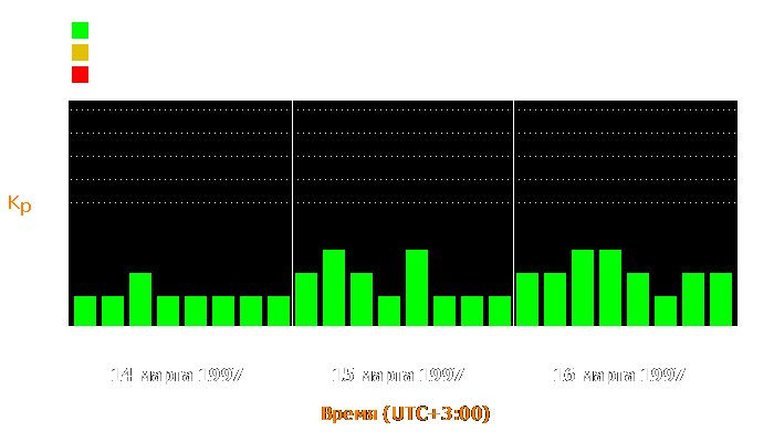 Состояние магнитосферы Земли с 14 по 16 марта 1997 года