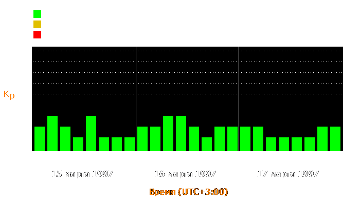 Состояние магнитосферы Земли с 15 по 17 марта 1997 года