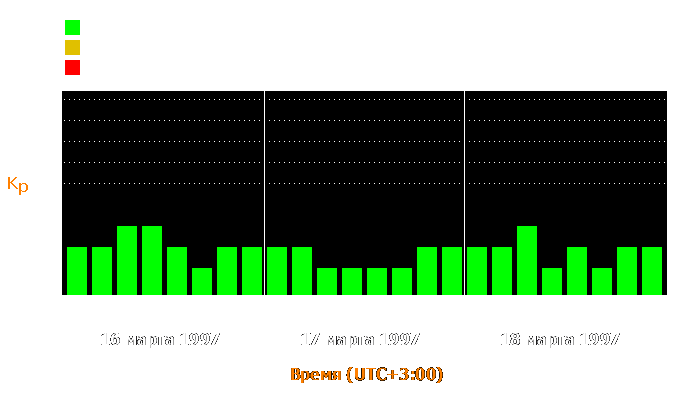 Состояние магнитосферы Земли с 16 по 18 марта 1997 года