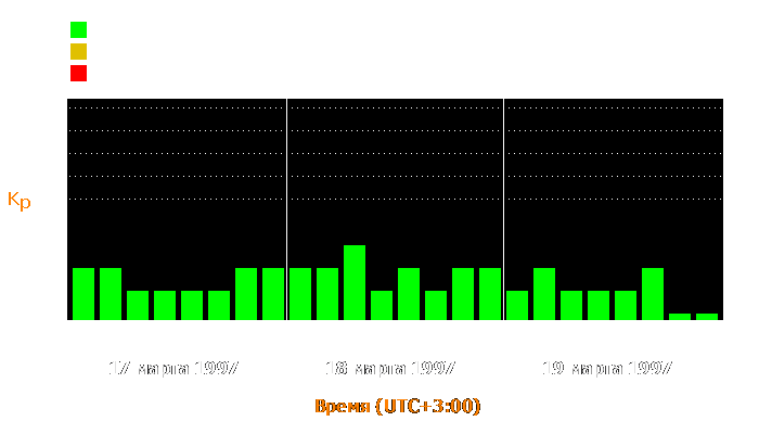 Состояние магнитосферы Земли с 17 по 19 марта 1997 года