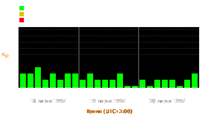 Состояние магнитосферы Земли с 18 по 20 марта 1997 года