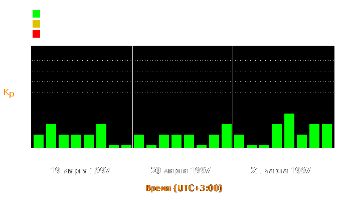 Состояние магнитосферы Земли с 19 по 21 марта 1997 года