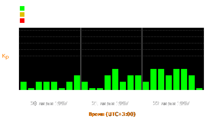 Состояние магнитосферы Земли с 20 по 22 марта 1997 года