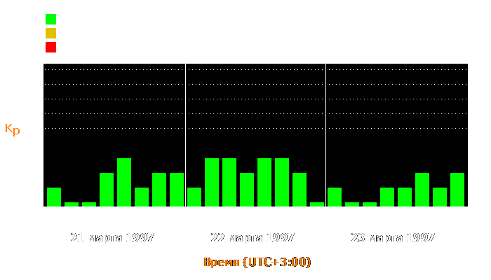 Состояние магнитосферы Земли с 21 по 23 марта 1997 года